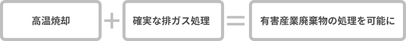 高温焼却 + 確実な排ガス処理 =有害産業廃棄物の処理を可能に